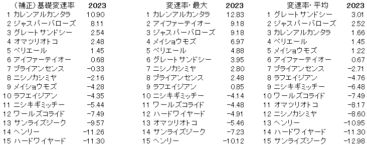 2023　ユニコーンＳ　変速率